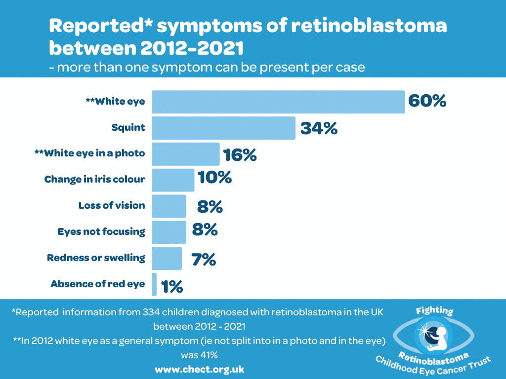 Figures over ten years show white eye as the main symptom