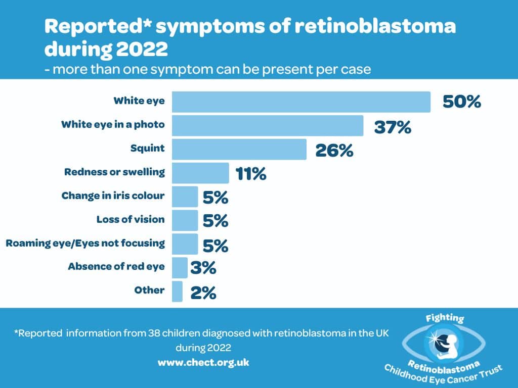 The graph shows the most common symptom to be a white glow