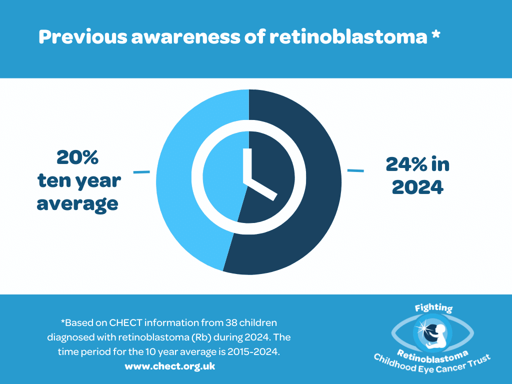 1. Previous awareness of retinoblastoma (2024)
A circular infographic shows a clock icon in the center, divided into two segments. The left segment is labeled "20% ten year average" and is shaded light blue, representing data from 2015–2024. The right segment is labeled "24% in 2024" and is shaded dark blue, showing a slight increase in awareness. A note states this is based on information from 38 children diagnosed in 2024, as collected by CHECT.