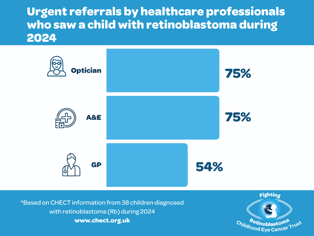Urgent referrals by healthcare professionals (2024)
A horizontal bar chart displays the percentage of urgent referrals made by different healthcare professionals who saw children with retinoblastoma in 2024. Opticians and A&E departments each referred 75% of cases urgently, while GPs referred 54%. Each category is accompanied by a relevant icon (e.g., optician, hospital, doctor). Data is based on information from 38 diagnosed children.